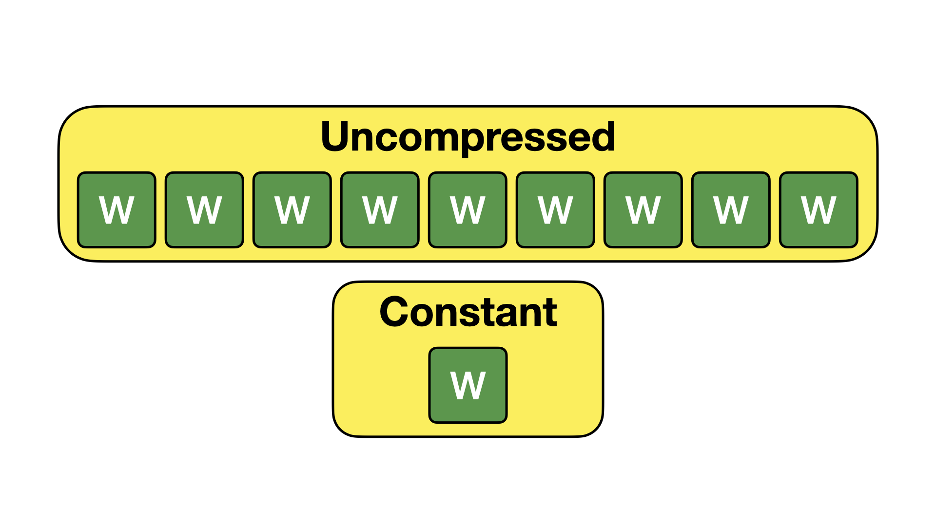 Data set stored both uncompressed and with constant compression