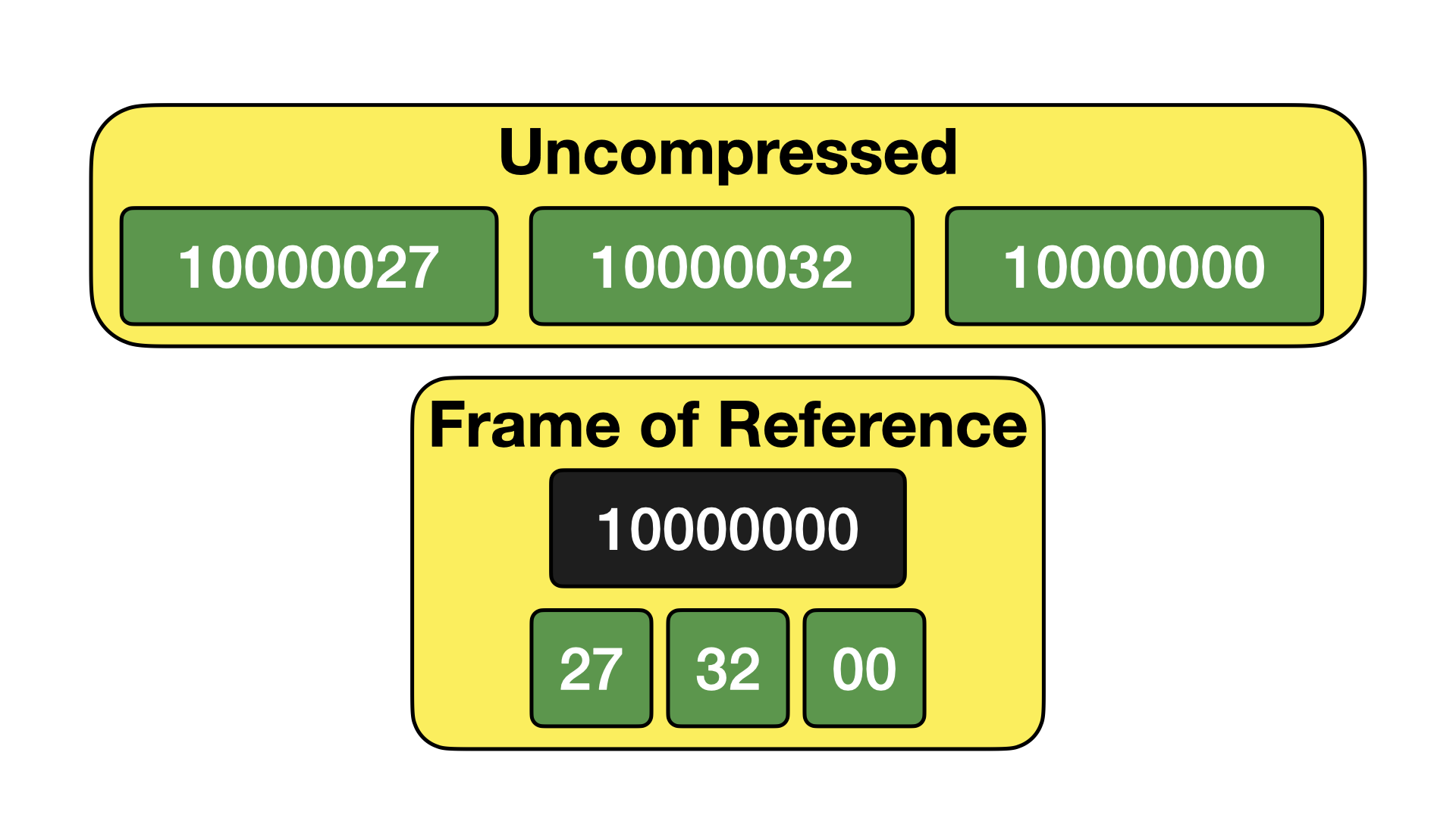 Data set stored both uncompressed and with FOR compression