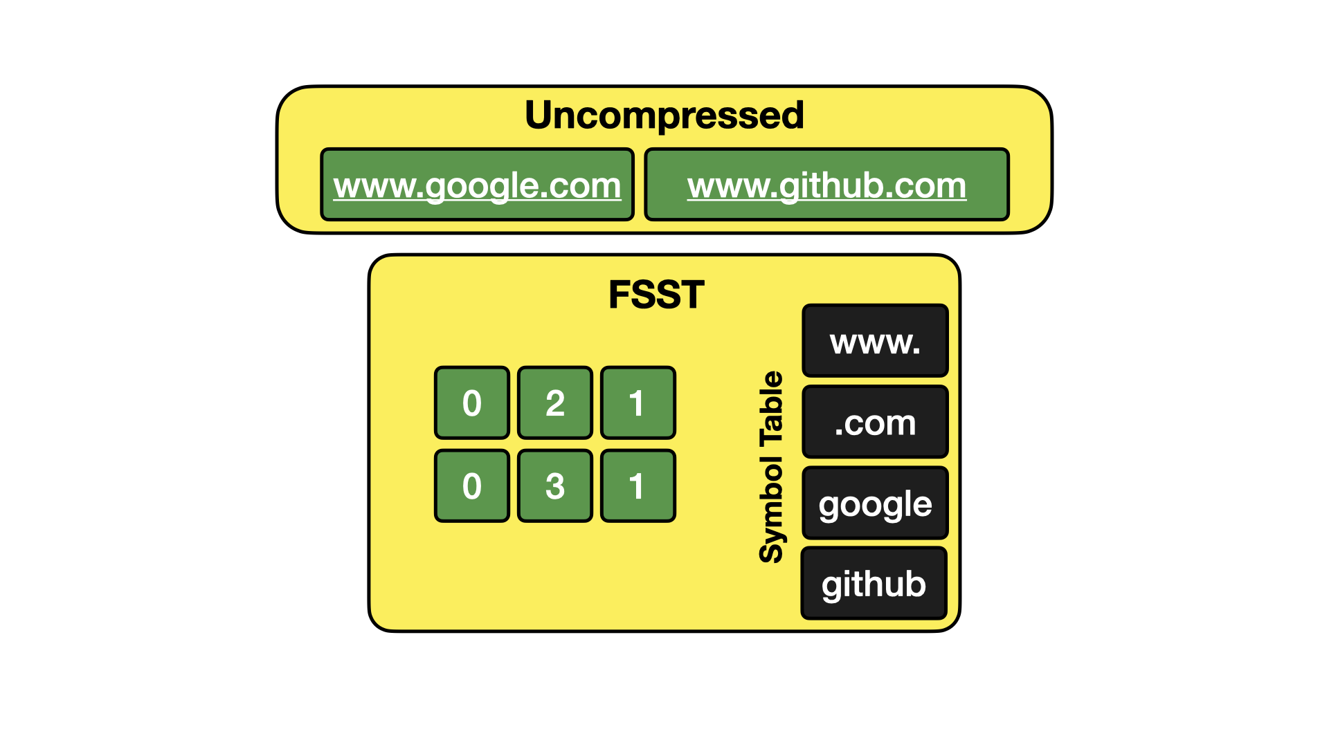 Data set stored both uncompressed and with FSST compression