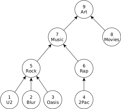 Example tree graph