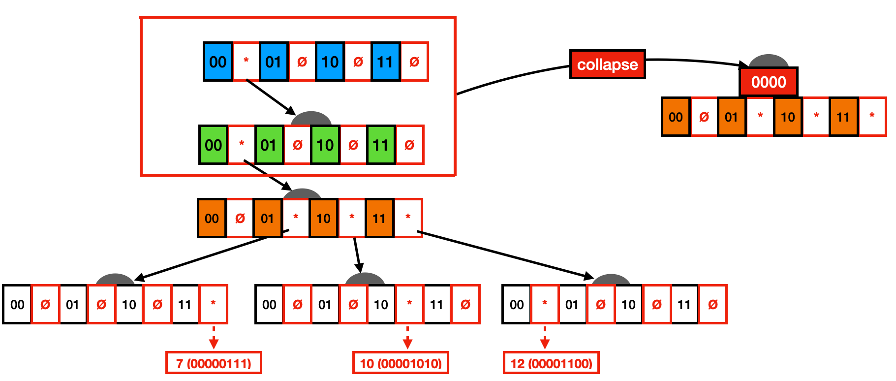2-bit Radix Tree (Collapsing)
