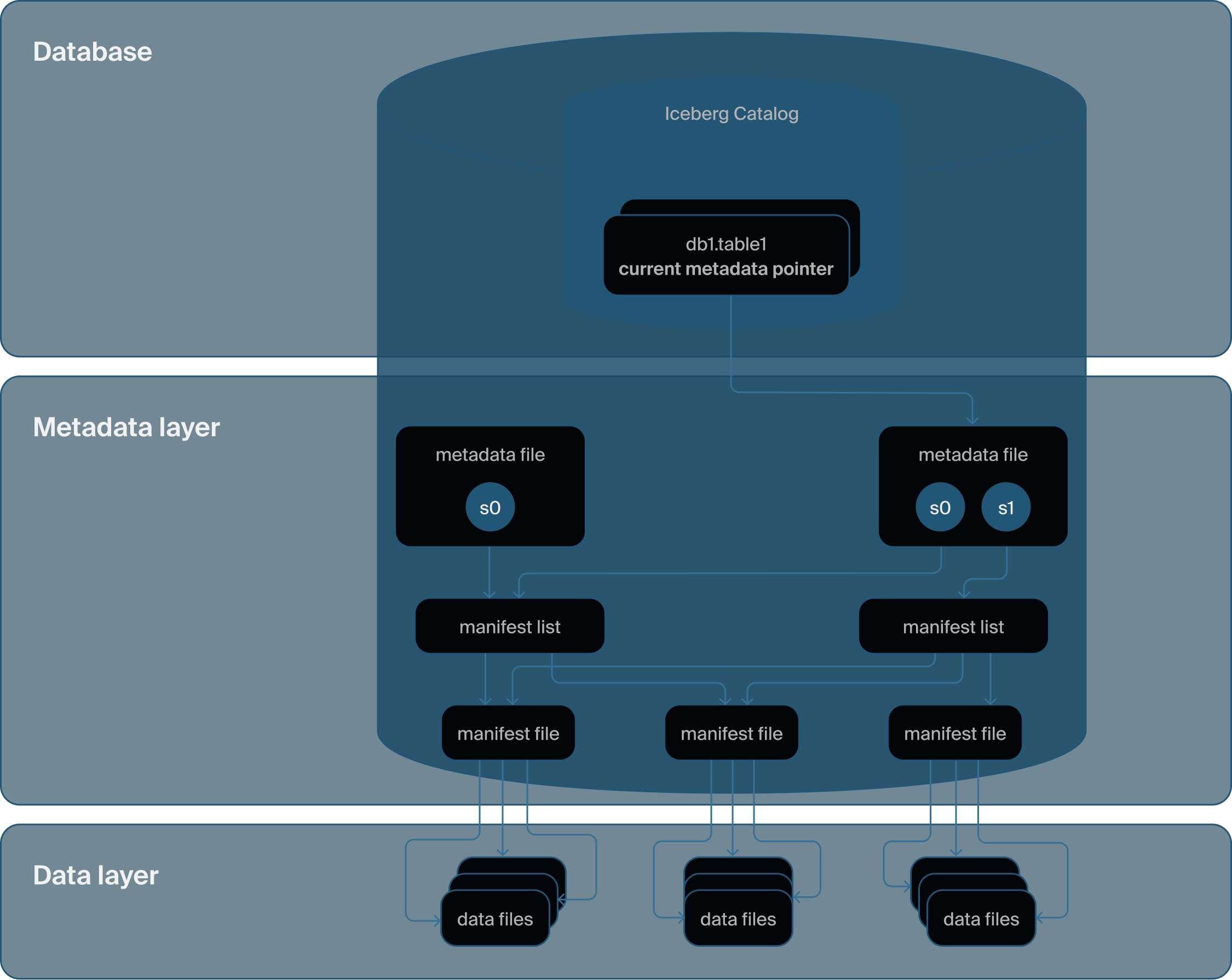 DuckLake's architecture