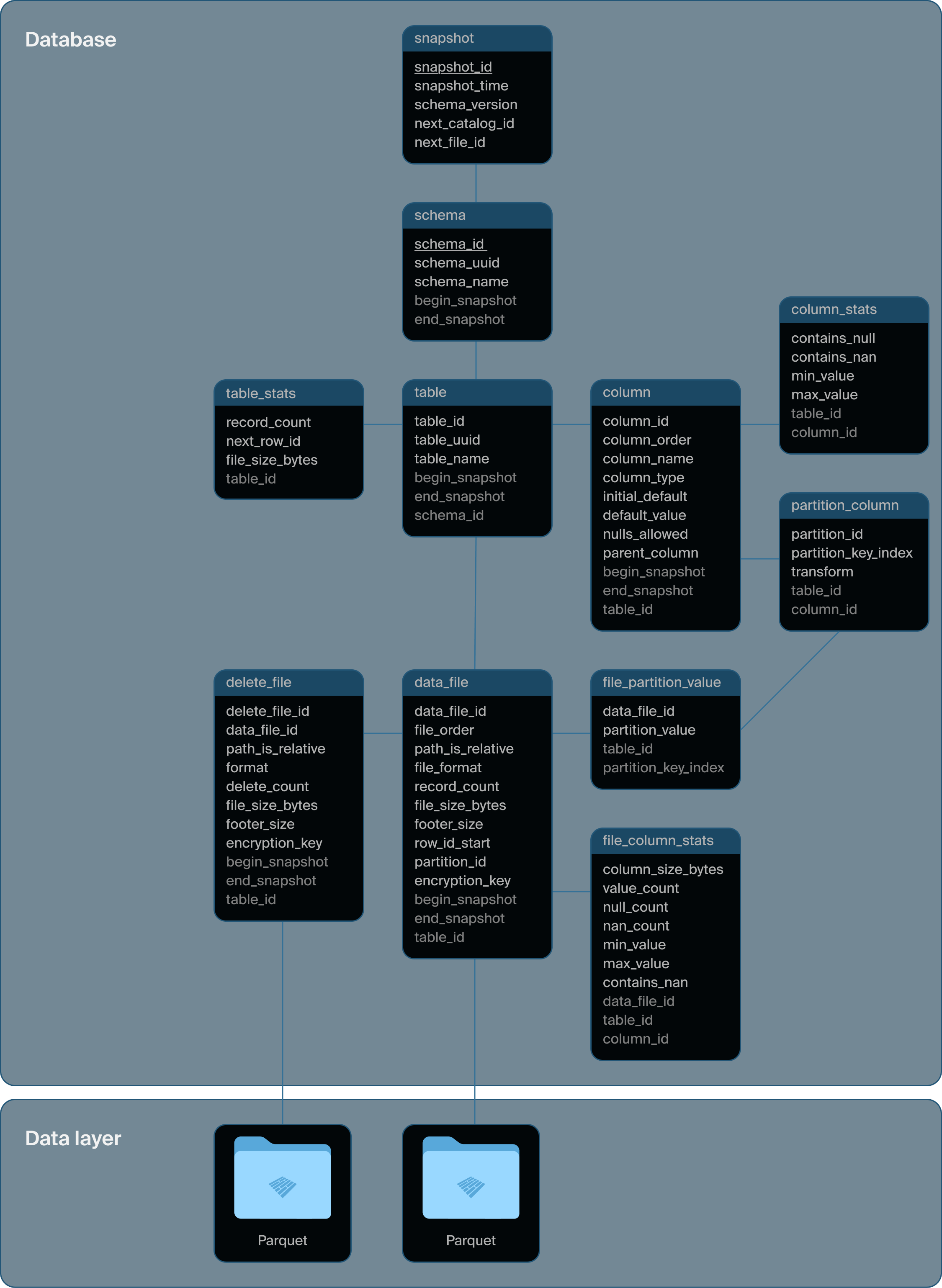 DuckLake schema