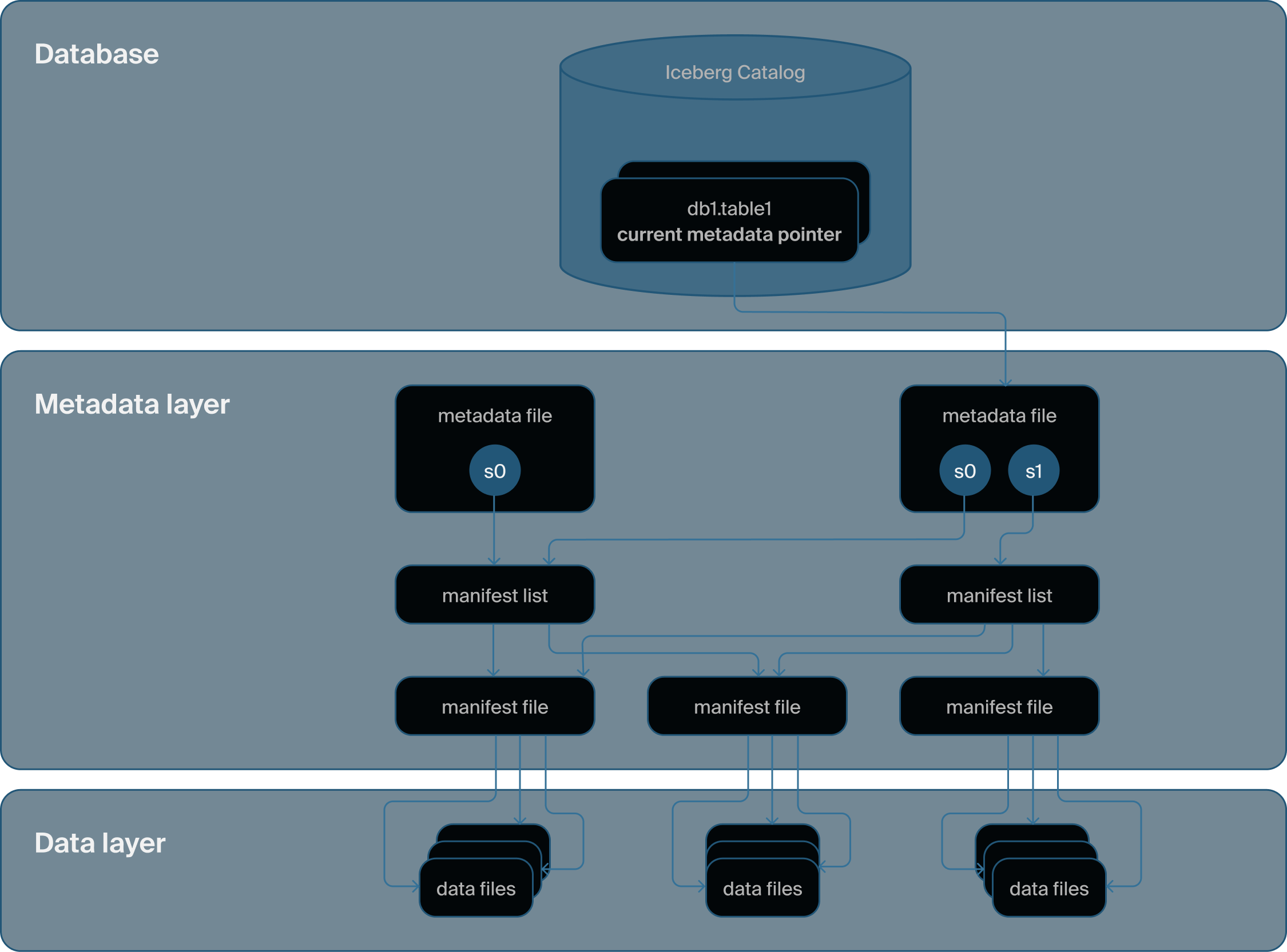 Iceberg catalog architecture