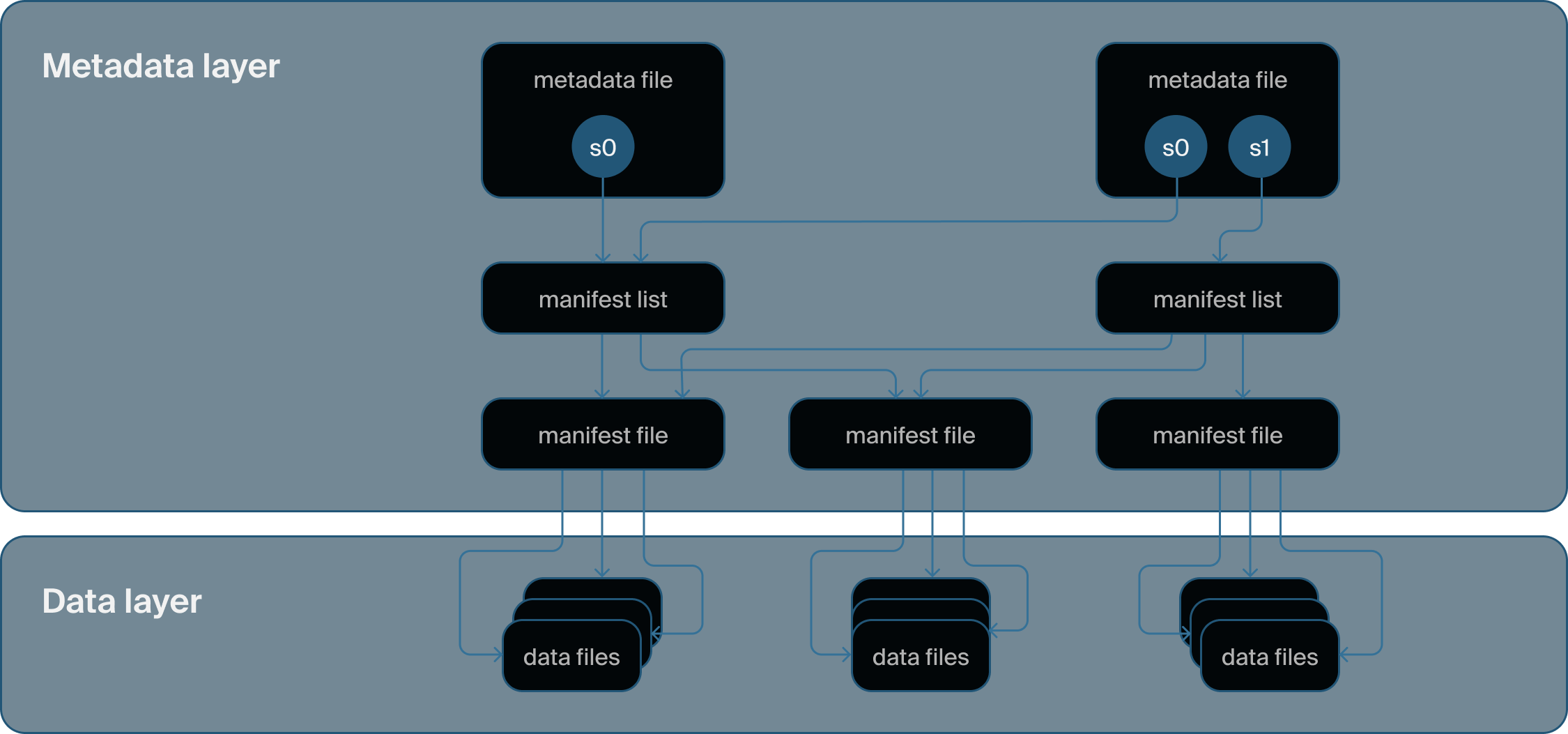 Iceberg table architecture