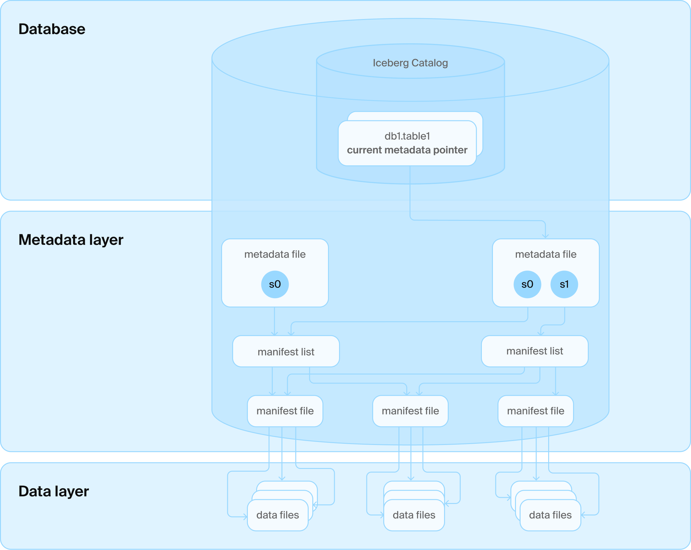 DuckLake's architecture