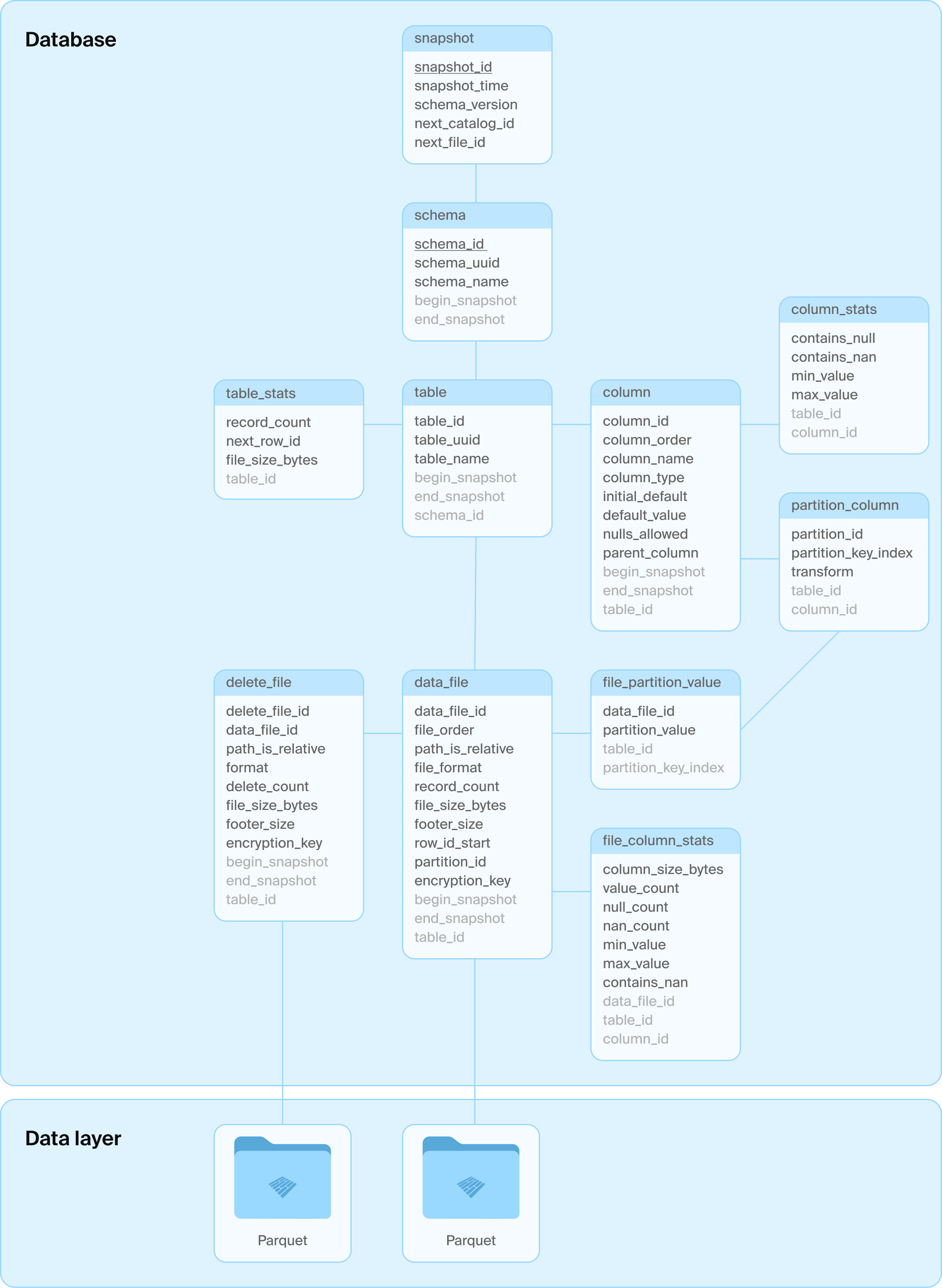 DuckLake schema
