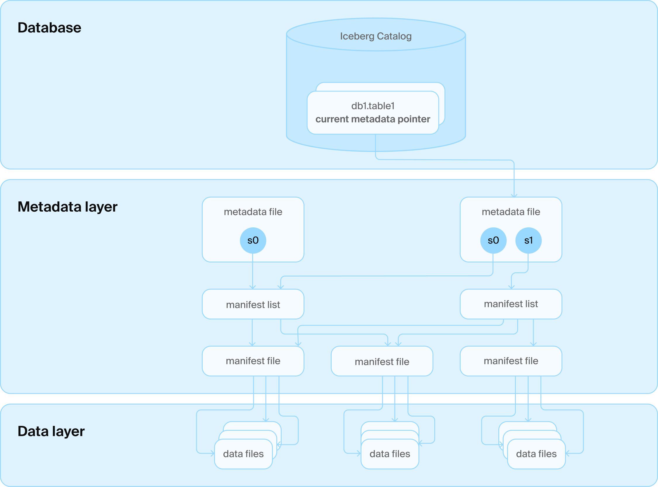 Iceberg catalog architecture