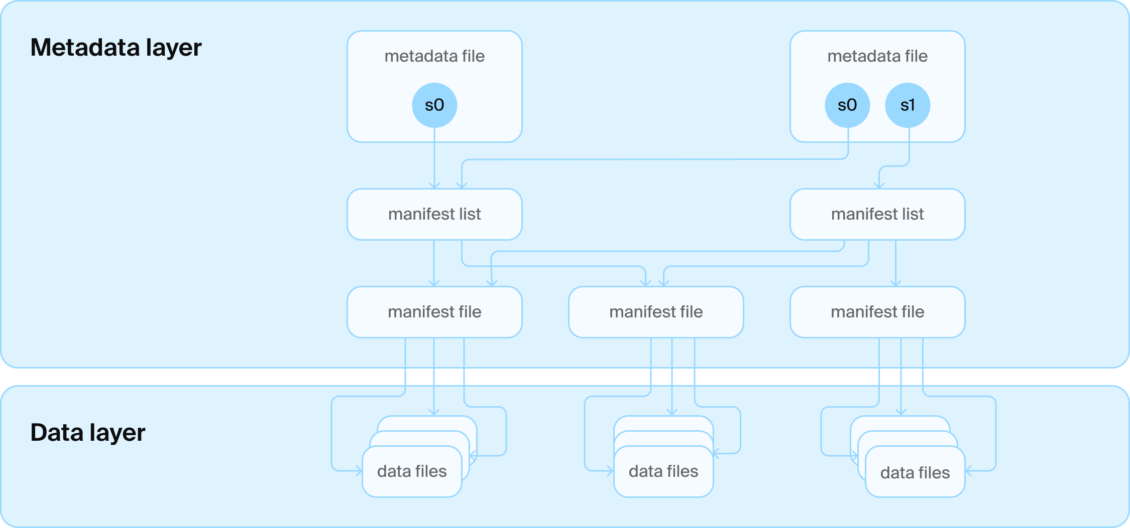 Iceberg table architecture