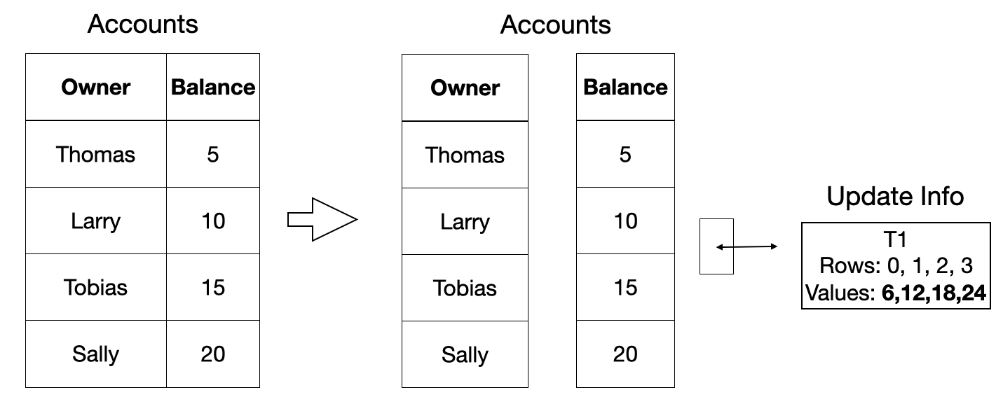 Column-Based MVCC