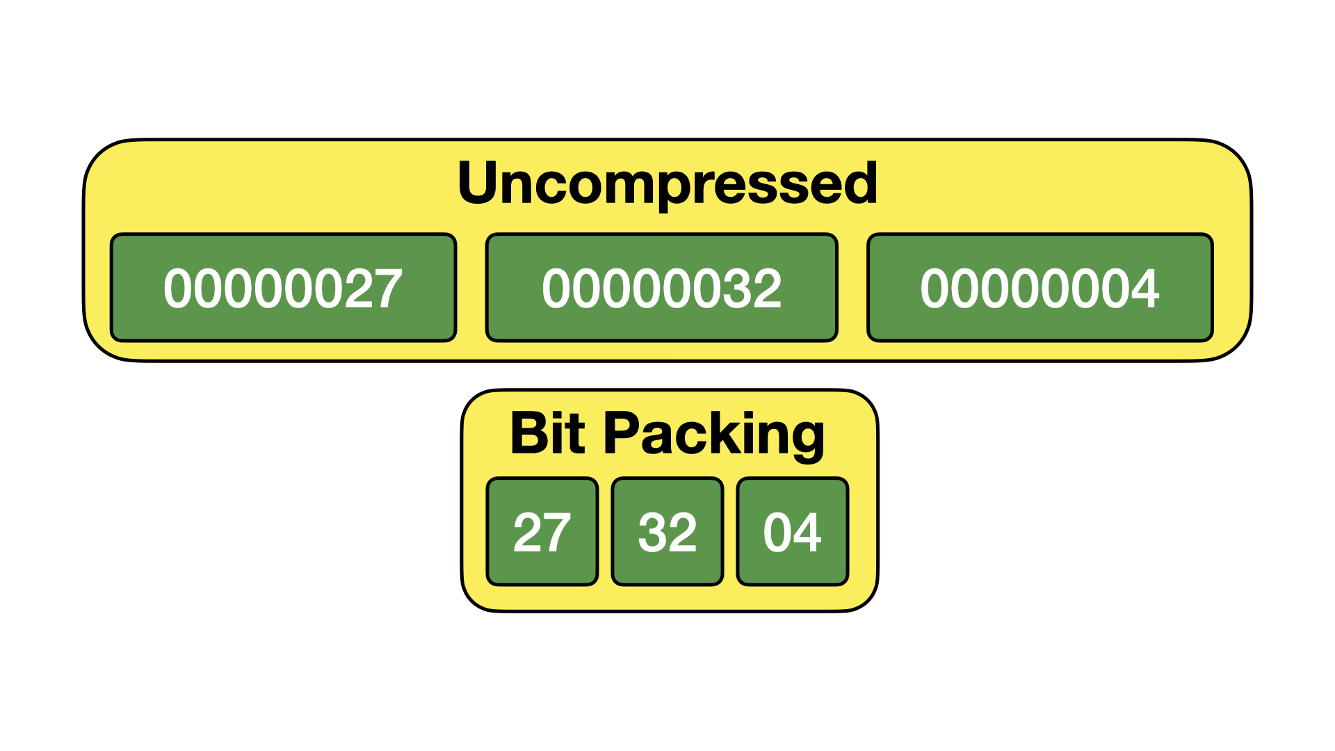 Data set stored both uncompressed and with bitpacking compression