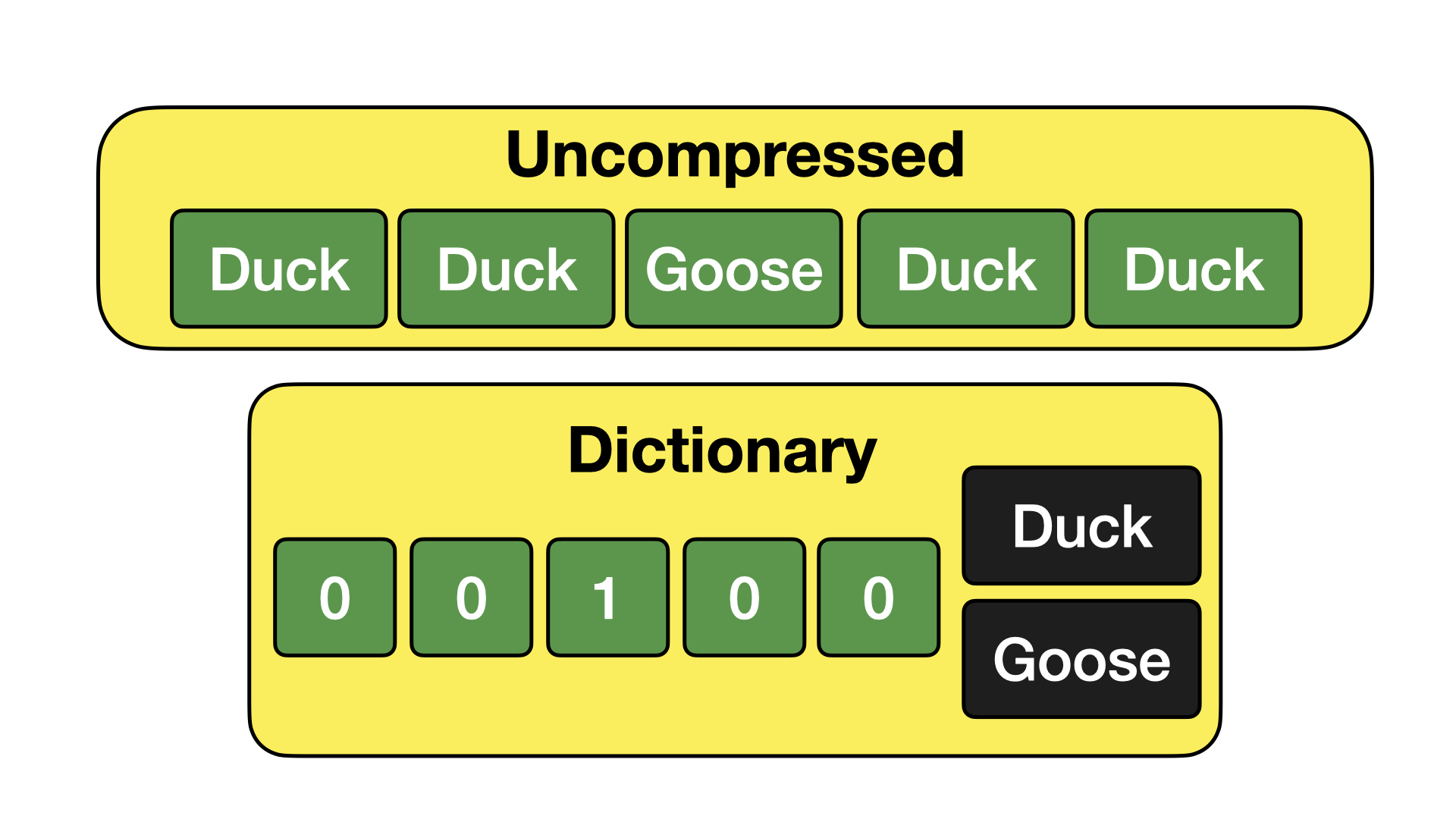 Data set stored both uncompressed and with Dictionary compression