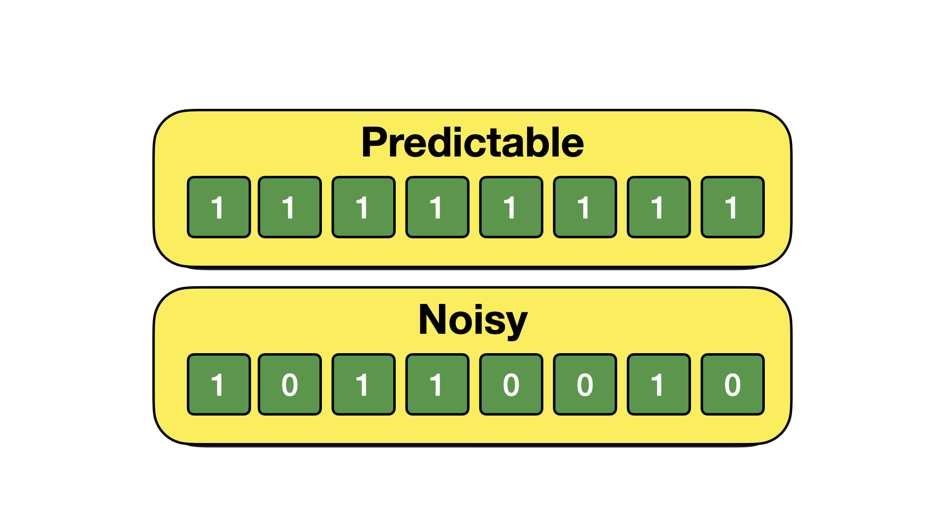 Example data set with predictable and noisy data