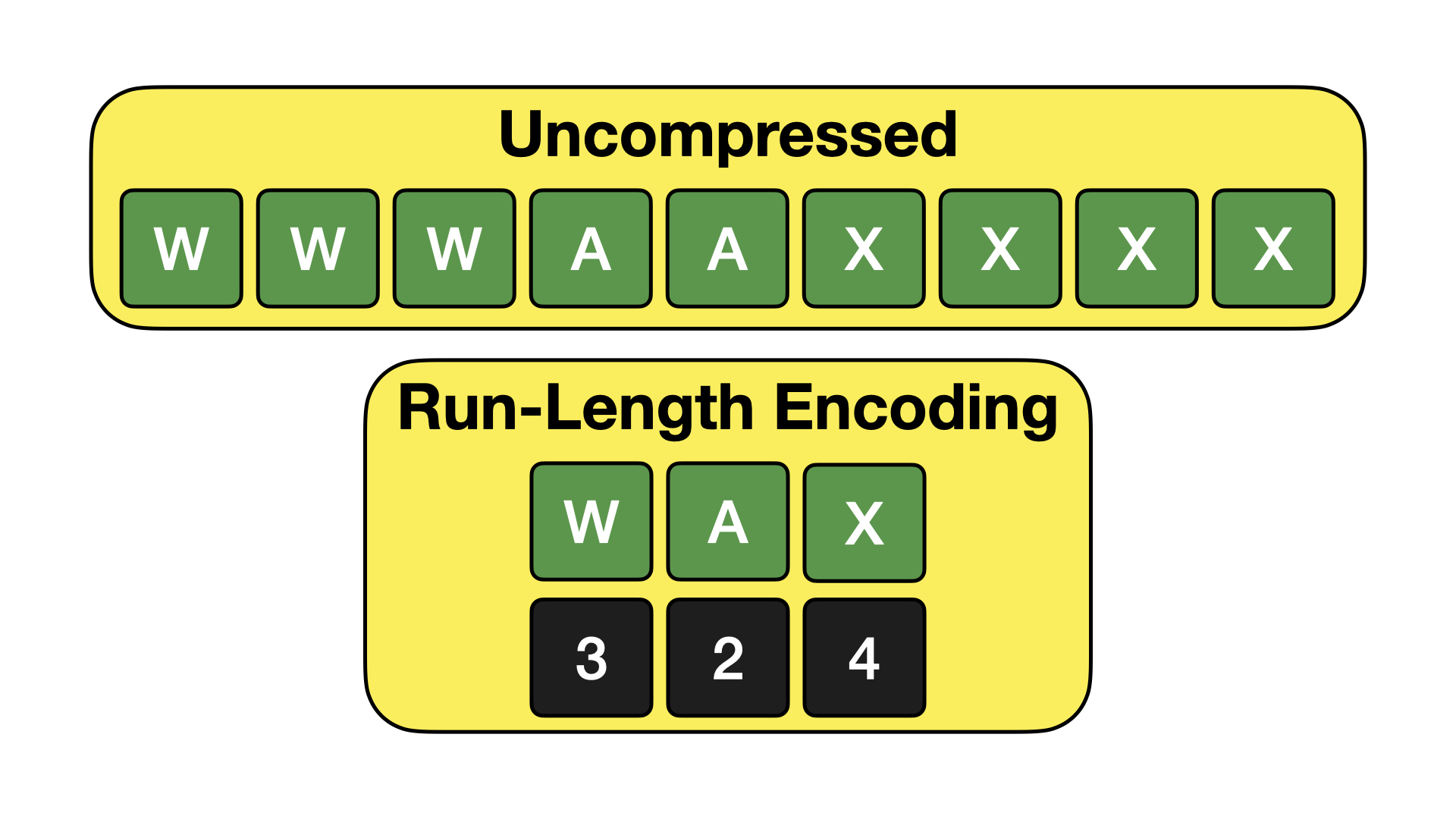 Data set stored both uncompressed and with RLE compression