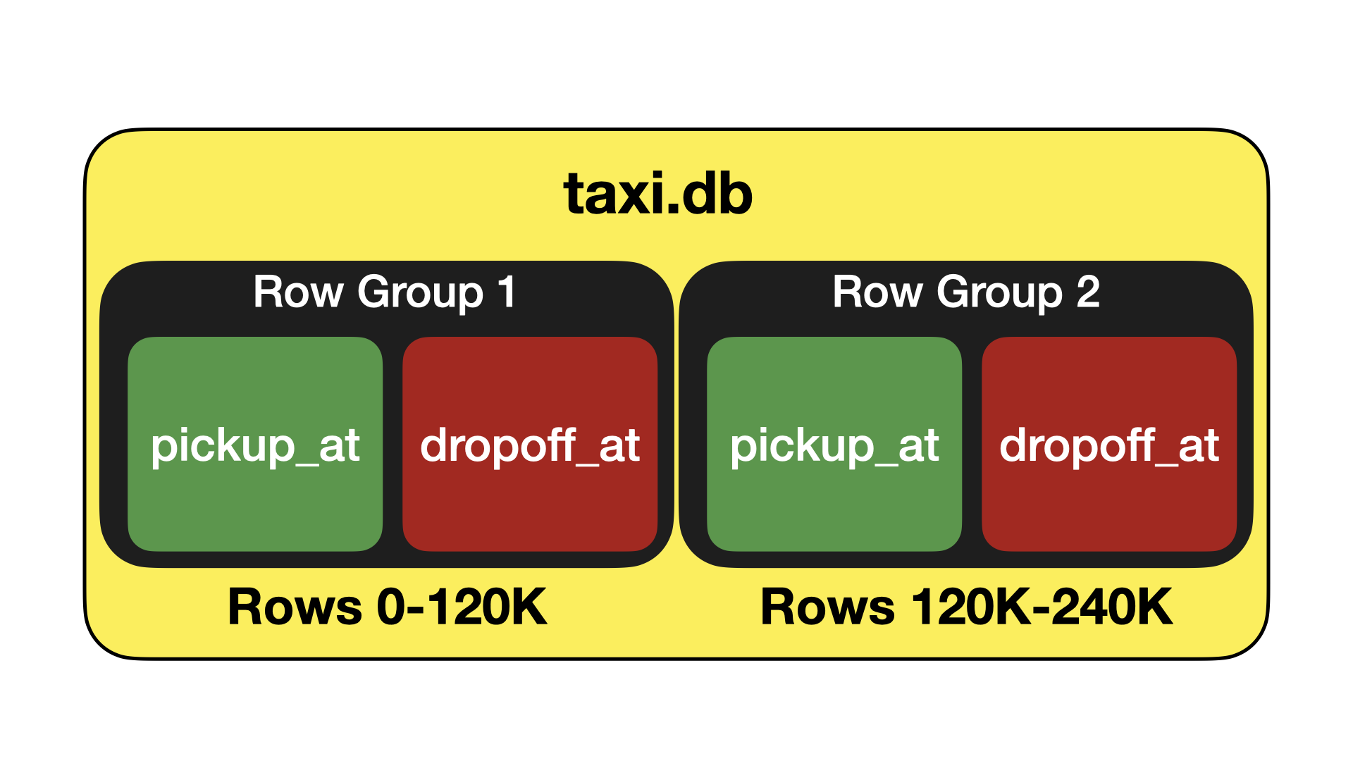 Visualization of the storage format of DuckDB