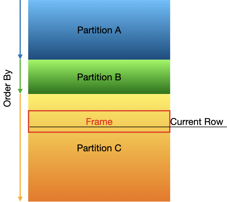 The Window Computation Environment