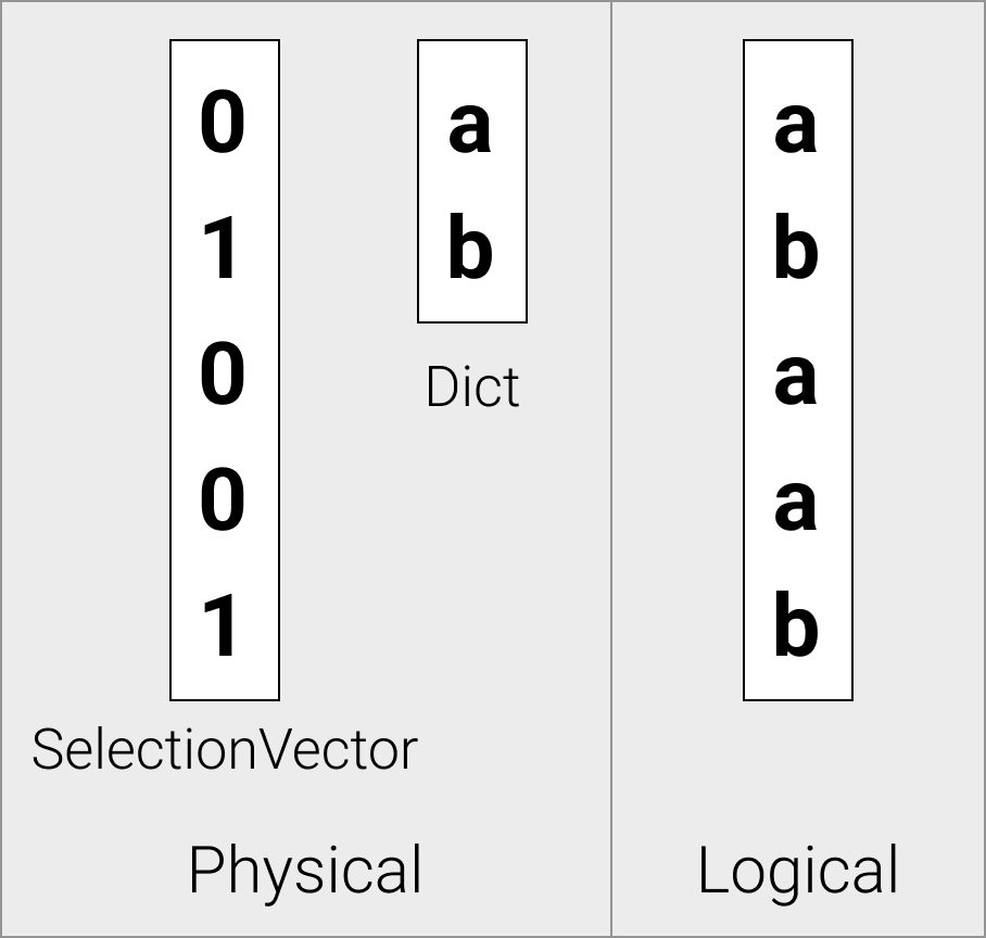 Dictionary Vector example