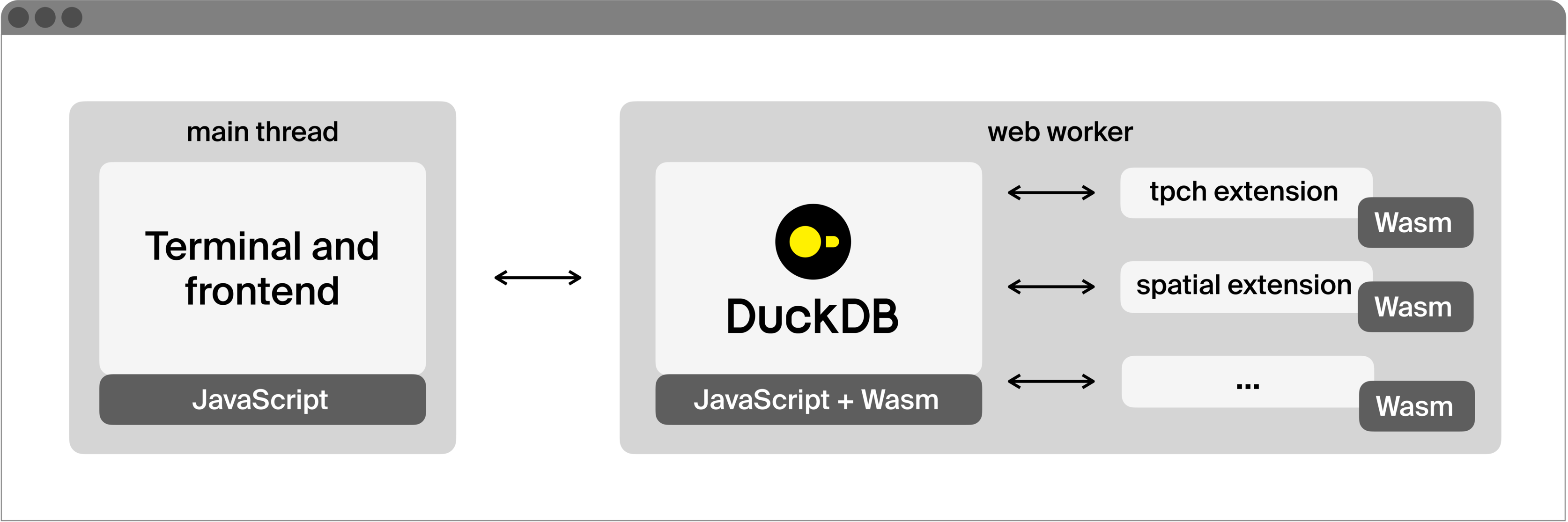 Overview of the architecture of DuckDB-Wasm with extensions